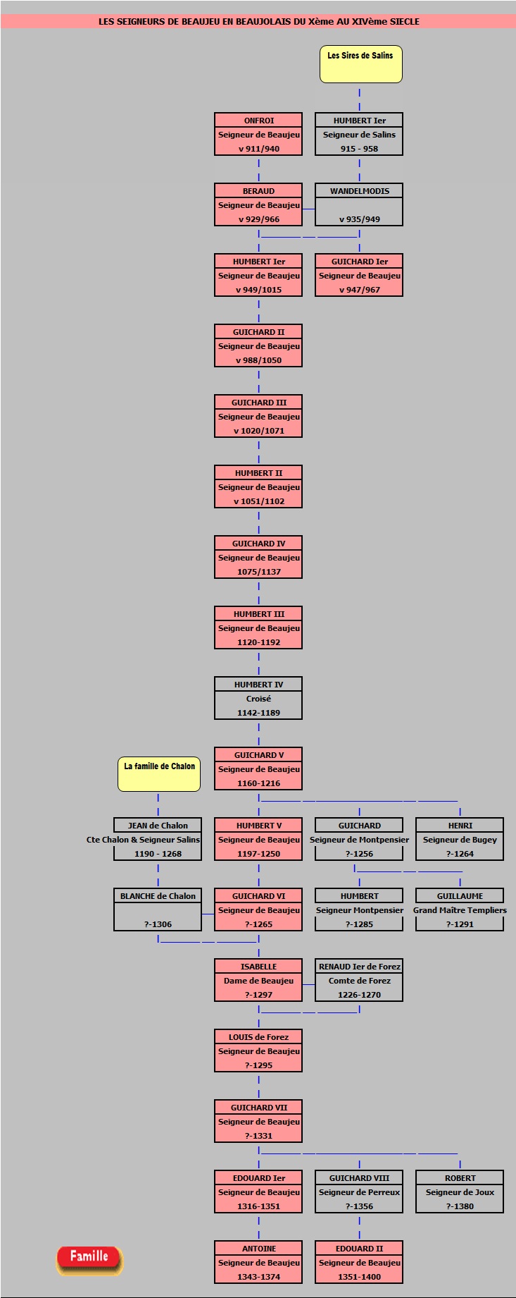 Gnalogie des seigneurs de Beaujeu