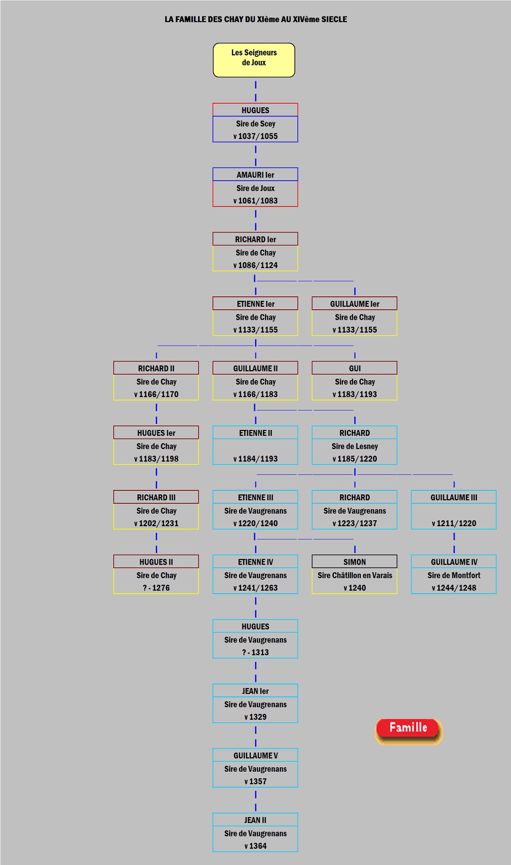 Gnalogie de la famille des Chay