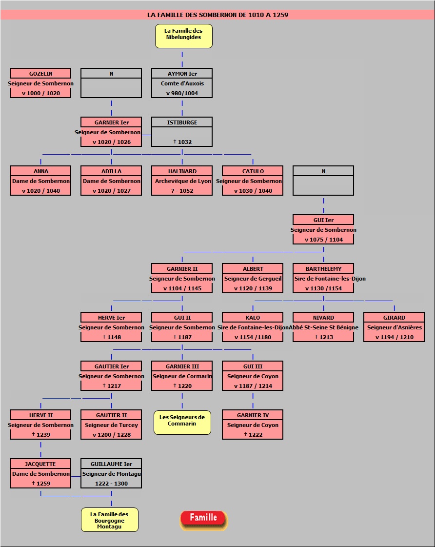 Gnalogie de la famille des Sombernon